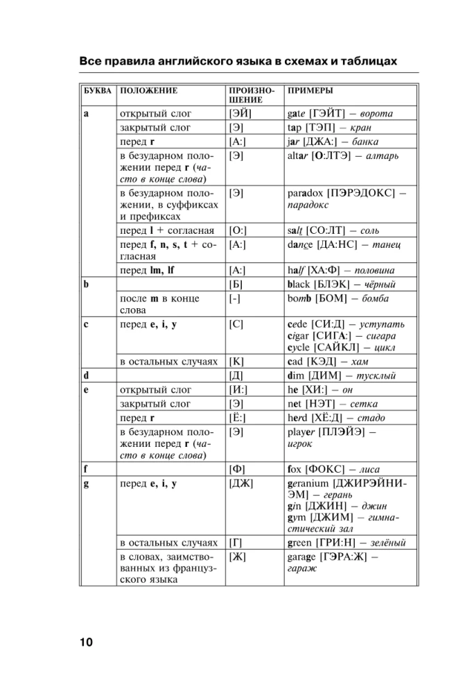 Все правила английского языка в схемах и таблицах