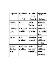 Angļu valoda. Vārdu laiki