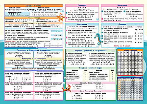 Matemātika: 1-4 klase: visi noteikumi