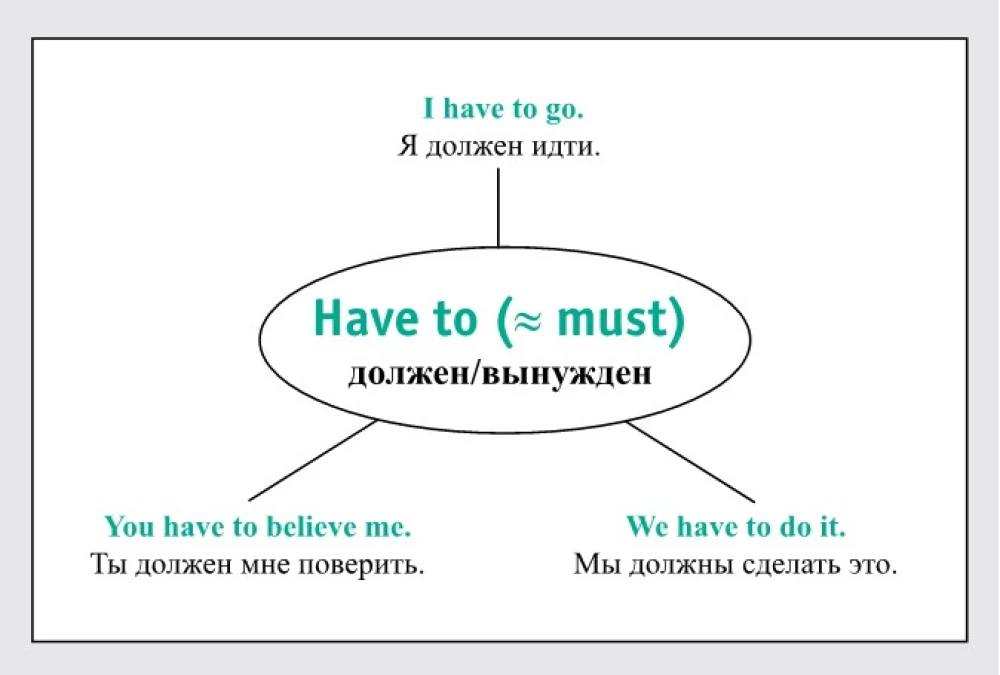 Speak English! Модальные глаголы: can, may, must, need