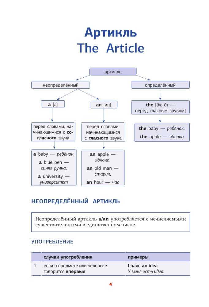Angļu gramatika shēmās un tabulās