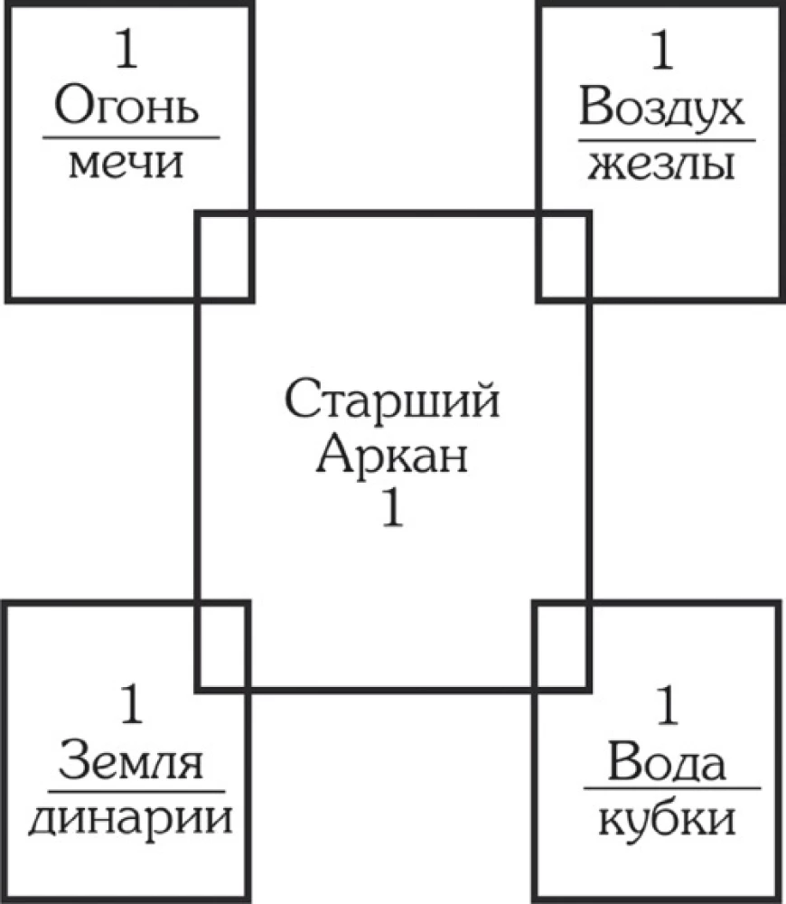 Карты Таро. Младший Аркан и карты Двора. Расширенное восприятие реальности