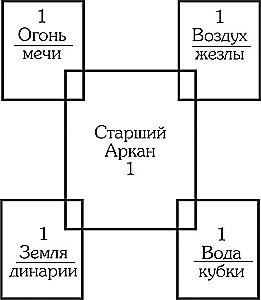 Карты Таро. Младший Аркан и карты Двора. Расширенное восприятие реальности