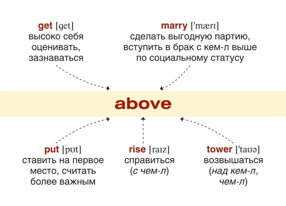 Angļu valoda: darbības vārdi un priekšvārdi