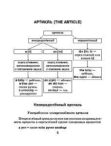 Visi angļu valodas noteikumi ar ilustrētu vārdnīcu