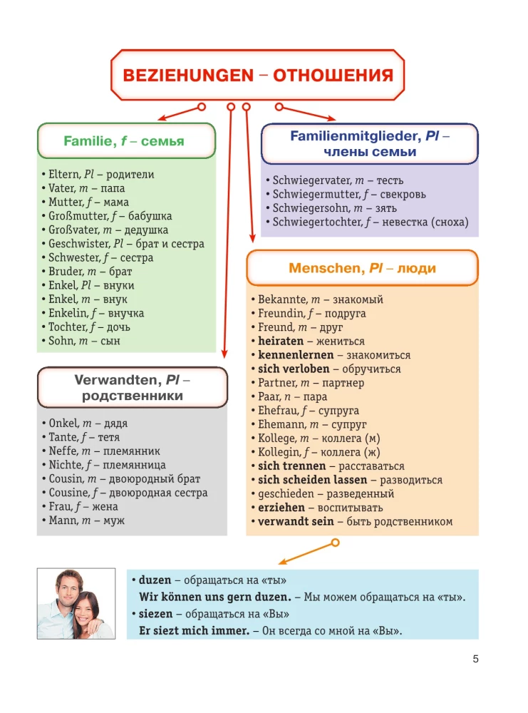 Немецкий в схемах-паутинках. Уровни A1-A2
