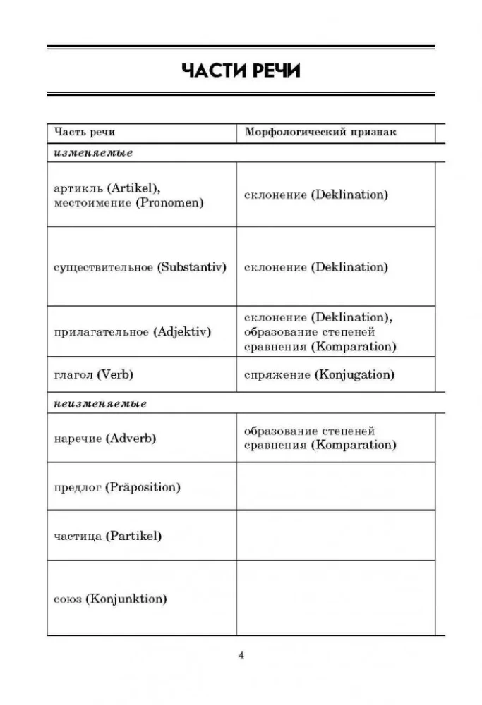 Vācu gramatika tabulās un shēmās
