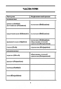 Vācu gramatika tabulās un shēmās