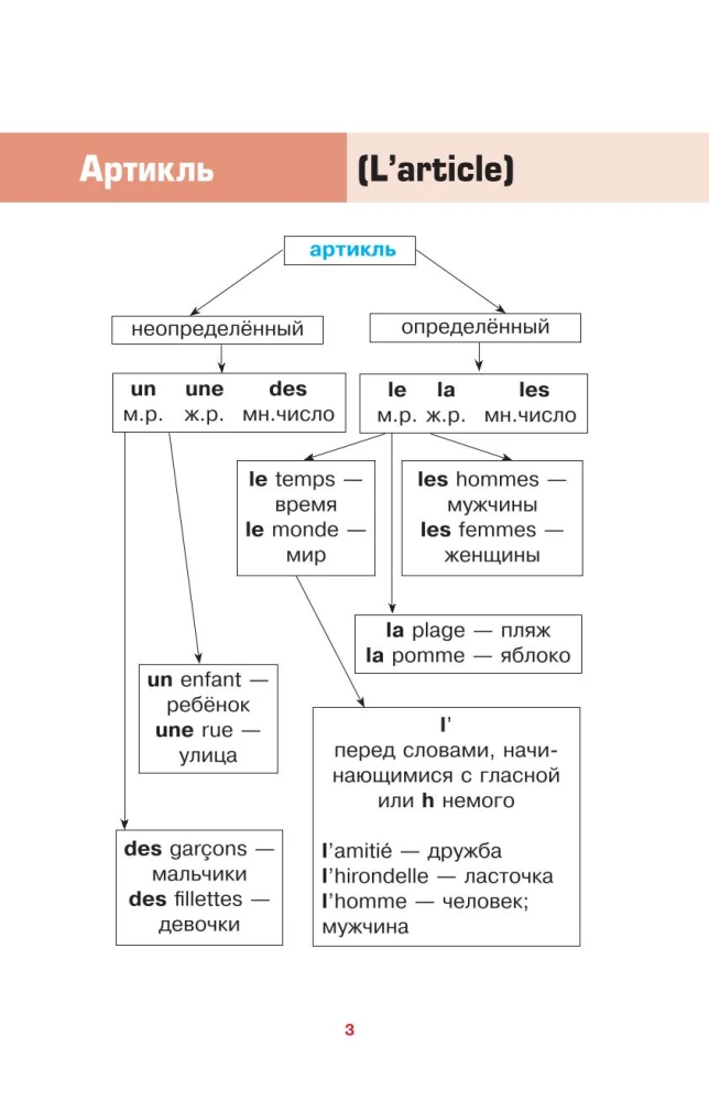 Franču valoda vienkārši un saprotami. Francūžu gramatika