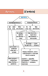 Franču valoda vienkārši un saprotami. Francūžu gramatika