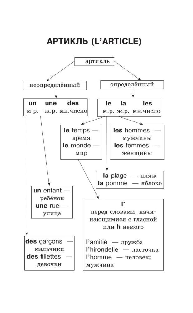 Visi franču valodas noteikumi shēmās un tabulās