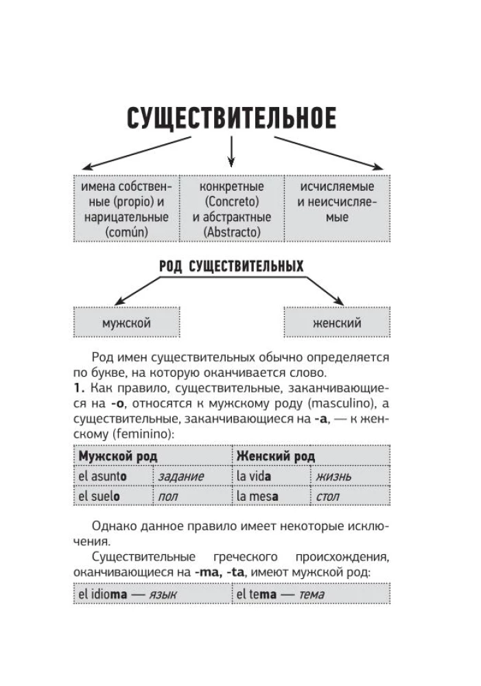 Испанский язык. Все правила в схемах и таблицах. Краткий справочник