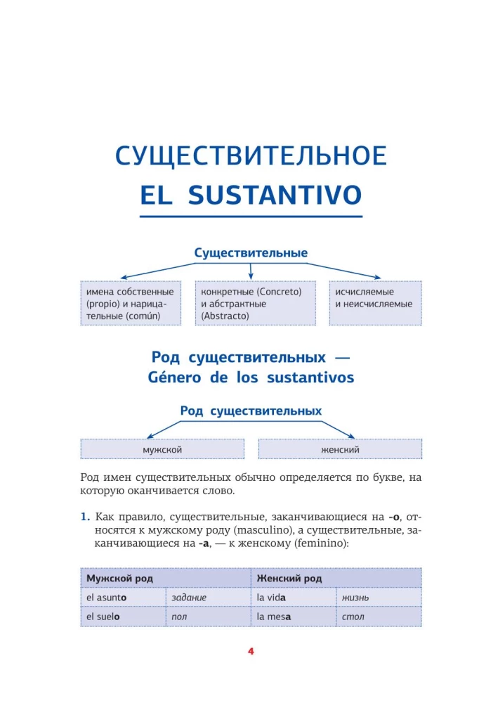 Испанская грамматика в схемах и таблицах