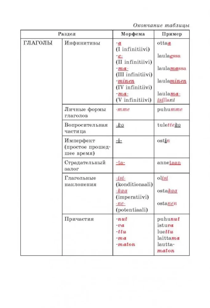 Somu gramatika tabulās un shēmās