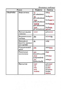 Somu gramatika tabulās un shēmās