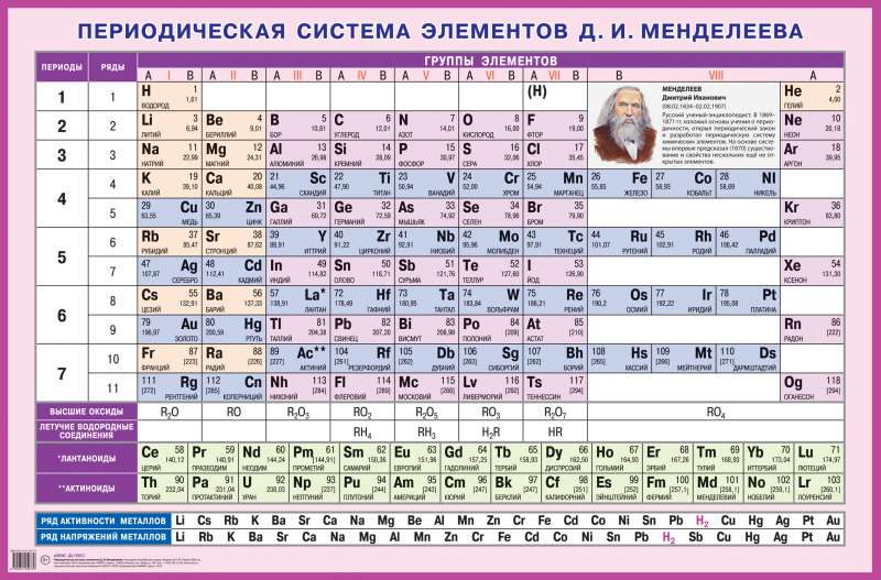 Плакат - Периодическая система элементов Д.И. Менделеева. Наглядное пособие для школы