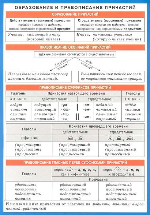 Плакат - Русский язык. Образование и правописание причастий.