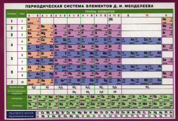 Periodiskā elementu sistēma D.I. Mendeļejevs. Vizuāls izdales materiāls