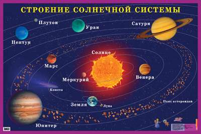 Плакат - Строение солнечной системы. Наглядное пособие для школы