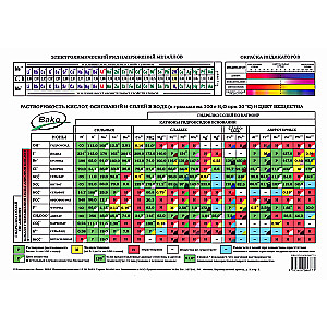 Mendeļejeva tabula. Izšķīdības tabula - A4