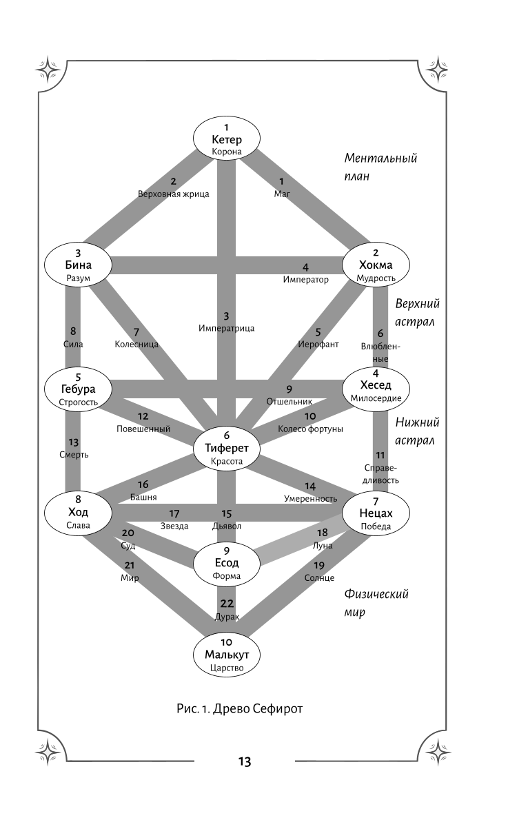 Tarot. Slepenā maģija Augstākiem Arkāniem. Dziļāka interpretācija