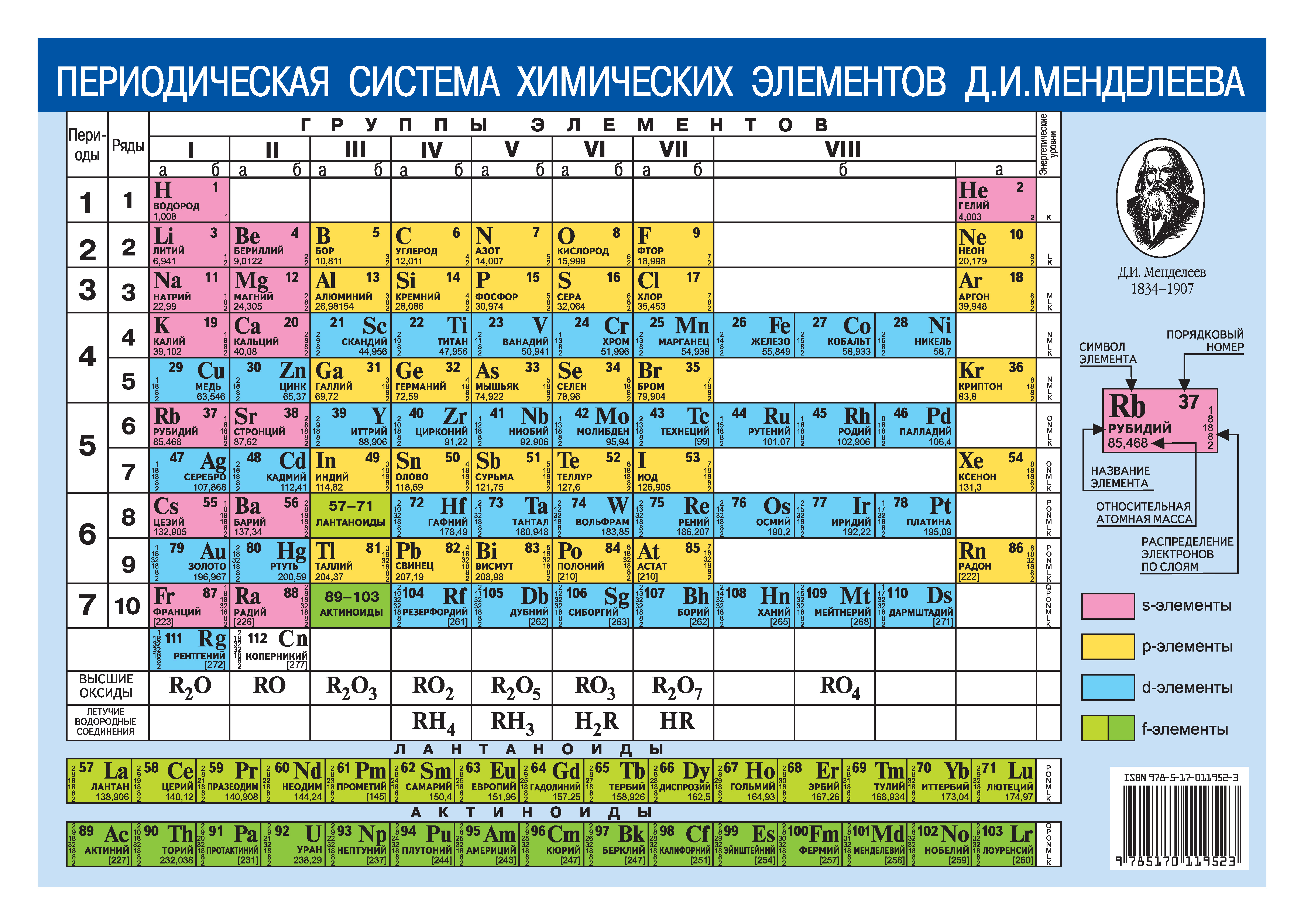 Periodiskā ķīmisko elementu sistēma D.I. Mendeļejeva