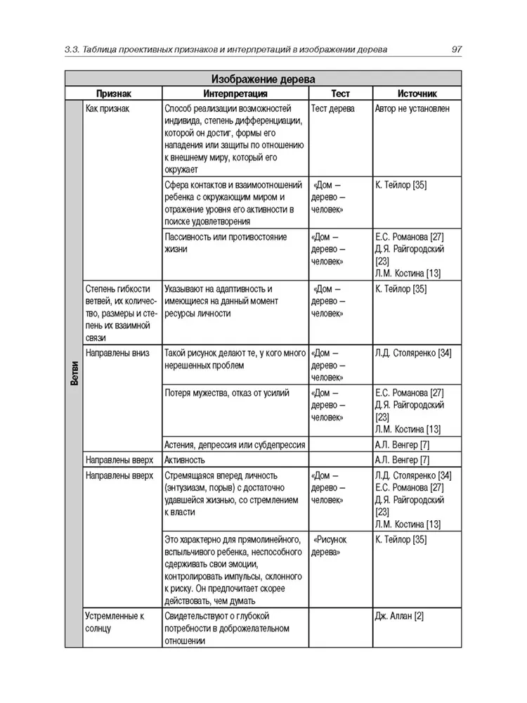 Encyclopēdija pazīmēm un interpretācijām projektīvā zīmēšanā un mākslas terapijā