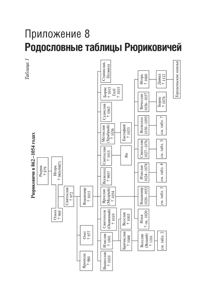 Рюриковичи: история и генеалогия