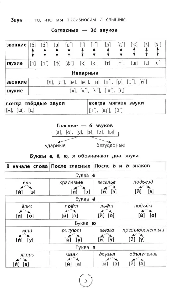 Visi noteikumi sākumskolai tabulās un shēmās: krievu valoda, angļu valoda, matemātika, apkārtējā pasaule