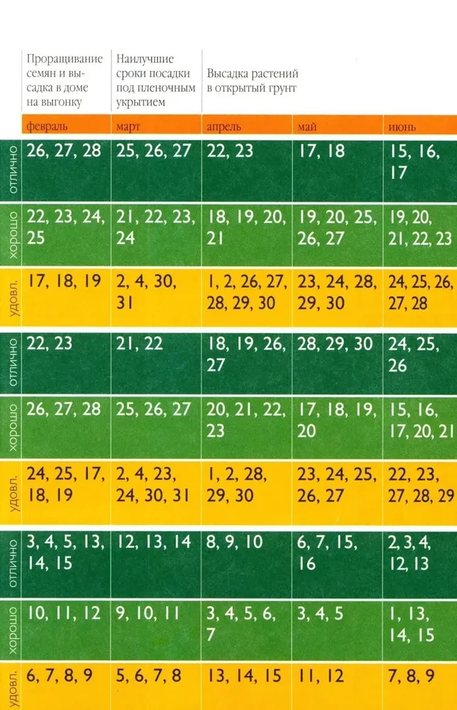 Mēness sēšanas kalendārs 2026. gadam vispārīgākajās un ērtākajās krāsainajās tabulās