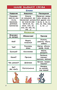 Правила русского языка для начальной школы. 1-4 классы