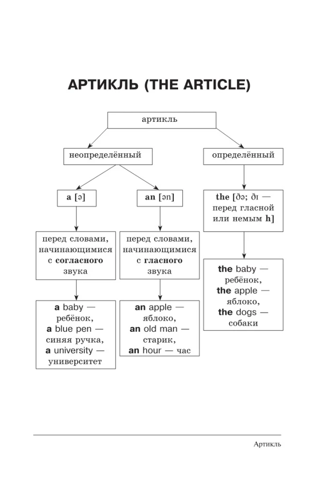 Все правила английского языка в схемах и таблицах