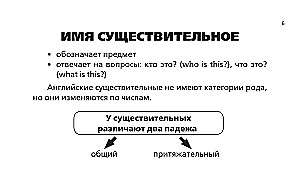 Все правила английского языка в схемах и таблицах для начальной школы